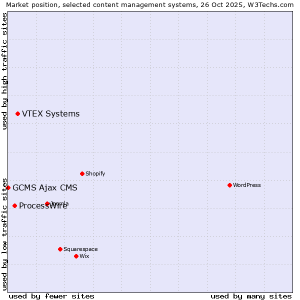 Market position of VTEX Systems vs. ProcessWire vs. GCMS Ajax CMS