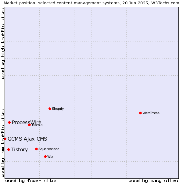 Market position of ProcessWire vs. Tistory vs. GCMS Ajax CMS