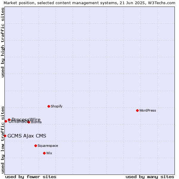 Market position of ProcessWire vs. Umbraco vs. GCMS Ajax CMS