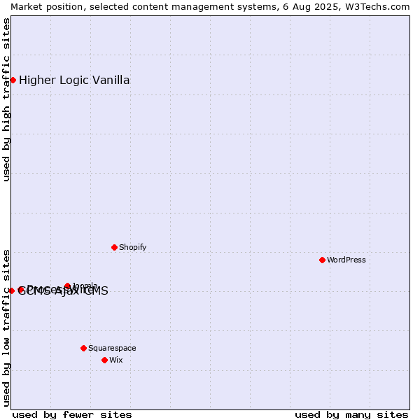 Market position of ProcessWire vs. Higher Logic Vanilla vs. GCMS Ajax CMS