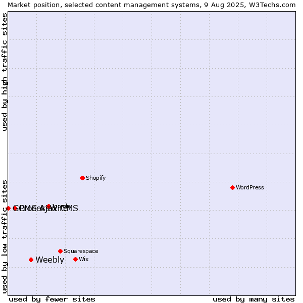 Market position of Weebly vs. ProcessWire vs. GCMS Ajax CMS