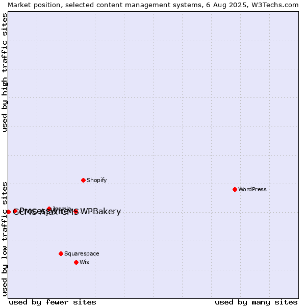 Market position of WPBakery vs. ProcessWire vs. GCMS Ajax CMS