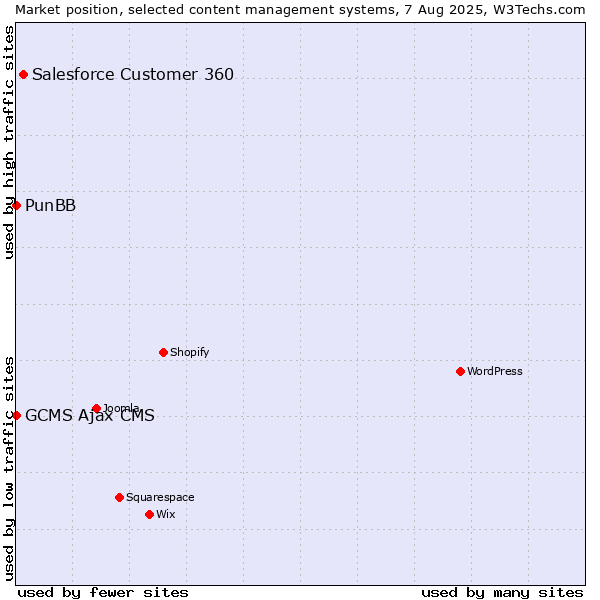 Market position of Salesforce Customer 360 vs. PunBB vs. GCMS Ajax CMS