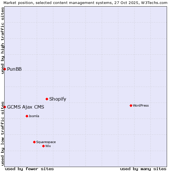 Market position of Shopify vs. PunBB vs. GCMS Ajax CMS