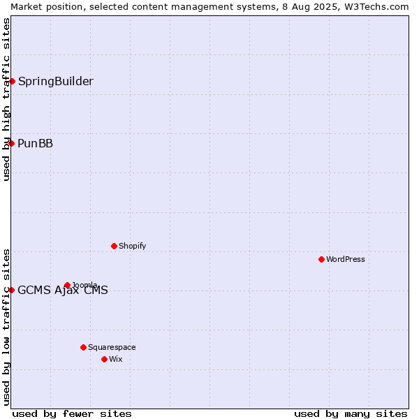 Market position of SpringBuilder vs. PunBB vs. GCMS Ajax CMS