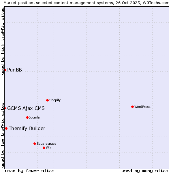 Market position of Themify Builder vs. PunBB vs. GCMS Ajax CMS