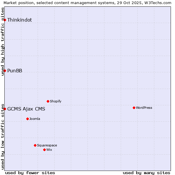 Market position of Thinkindot vs. PunBB vs. GCMS Ajax CMS