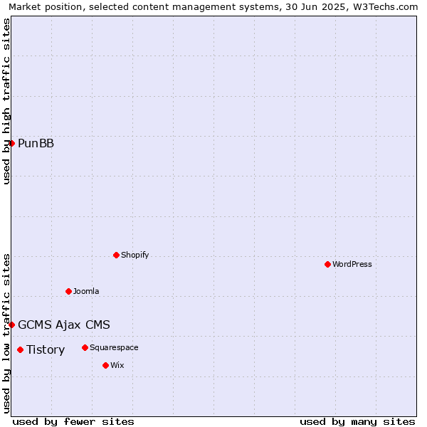 Market position of Tistory vs. PunBB vs. GCMS Ajax CMS