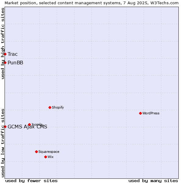 Market position of PunBB vs. Trac vs. GCMS Ajax CMS