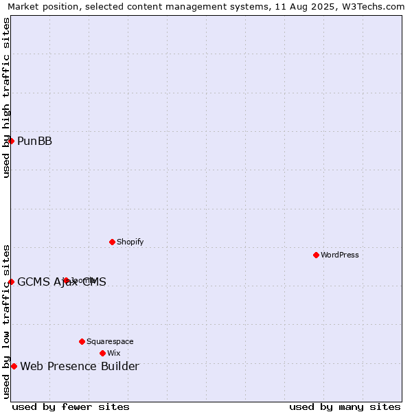 Market position of Web Presence Builder vs. PunBB vs. GCMS Ajax CMS