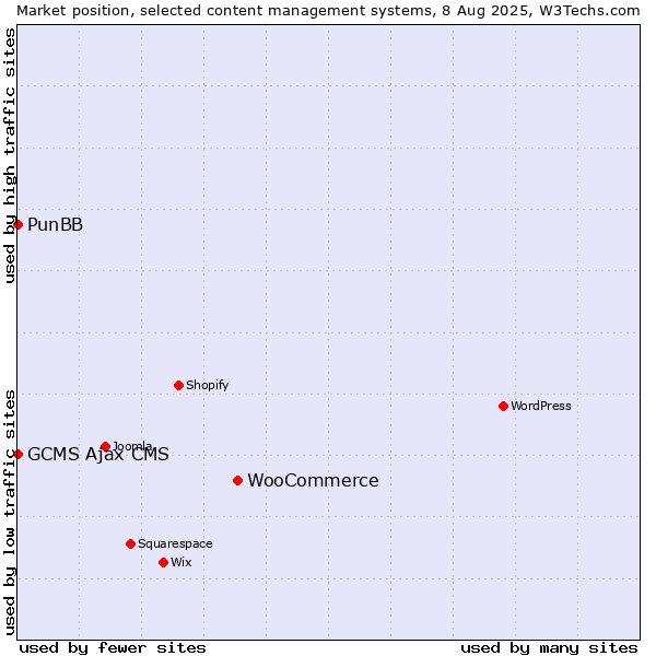 Market position of WooCommerce vs. PunBB vs. GCMS Ajax CMS