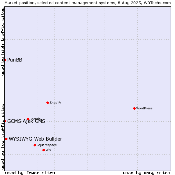 Market position of WYSIWYG Web Builder vs. PunBB vs. GCMS Ajax CMS
