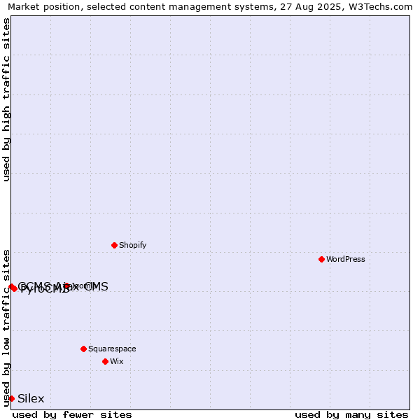 Market position of PyroCMS vs. GCMS Ajax CMS vs. Silex