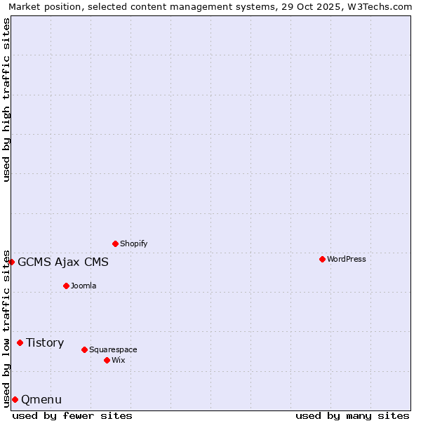 Market position of Tistory vs. Qmenu vs. GCMS Ajax CMS
