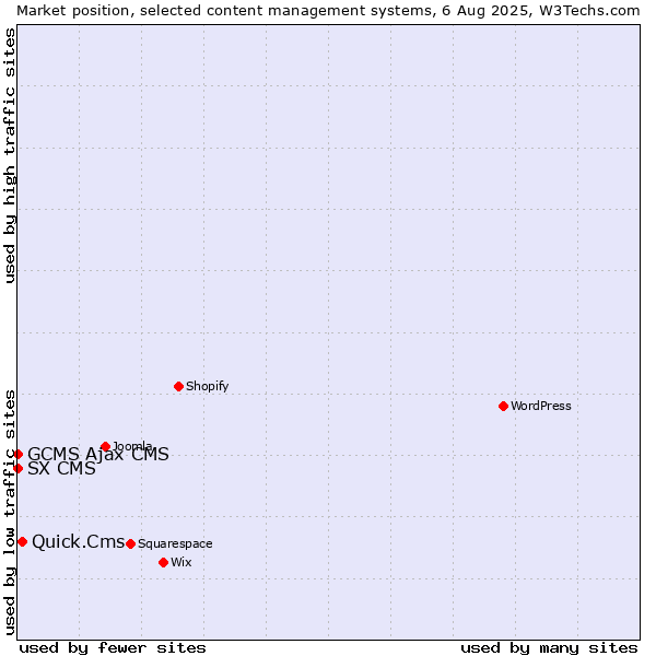 Market position of Quick.Cms vs. GCMS Ajax CMS vs. SX CMS