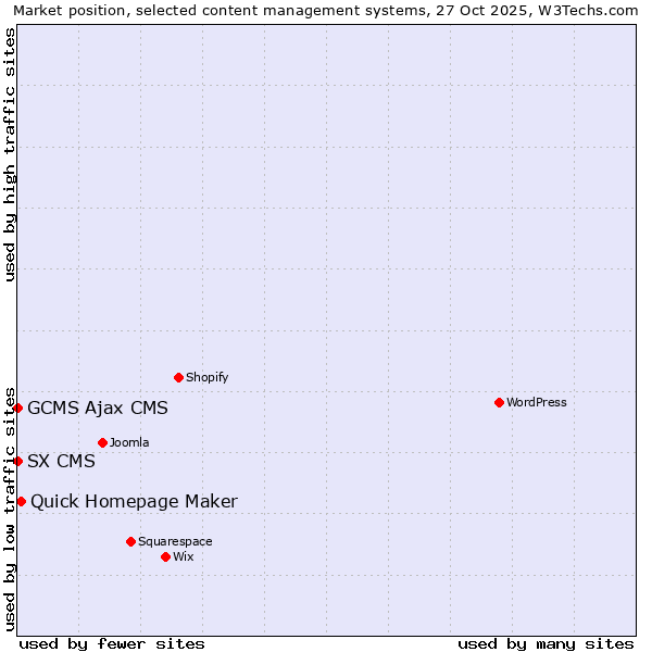 Market position of Quick Homepage Maker vs. GCMS Ajax CMS vs. SX CMS
