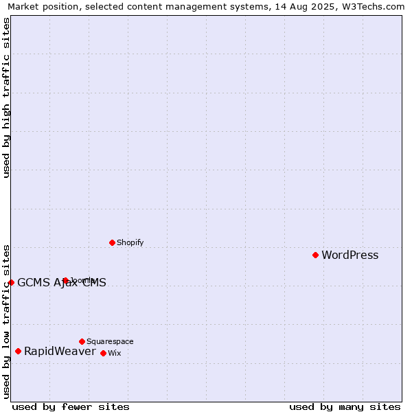 Market position of WordPress vs. RapidWeaver vs. GCMS Ajax CMS