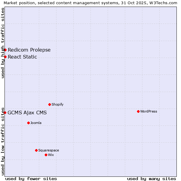 Market position of Redicom Prolepse vs. React Static vs. GCMS Ajax CMS