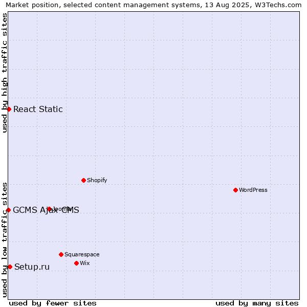 Market position of Setup.ru vs. React Static vs. GCMS Ajax CMS