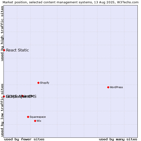 Market position of React Static vs. Simple:Press vs. GCMS Ajax CMS