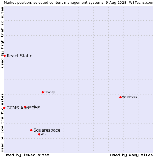 Market position of Squarespace vs. React Static vs. GCMS Ajax CMS