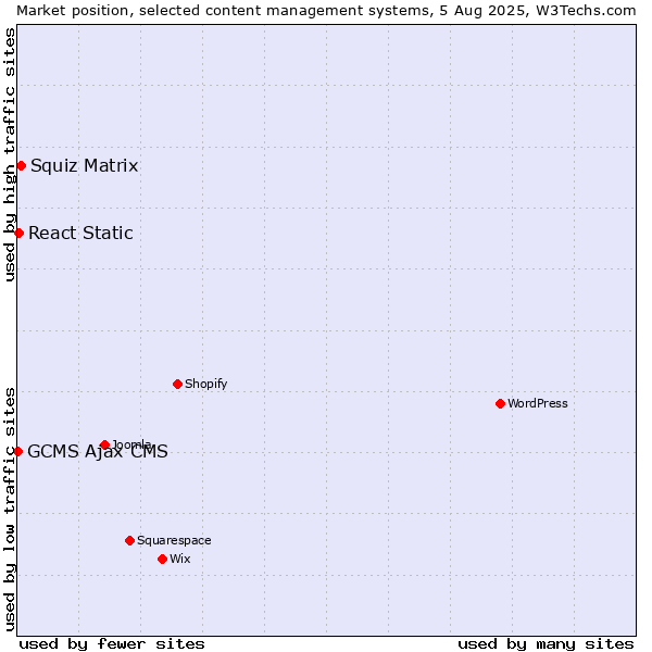 Market position of Squiz Matrix vs. React Static vs. GCMS Ajax CMS