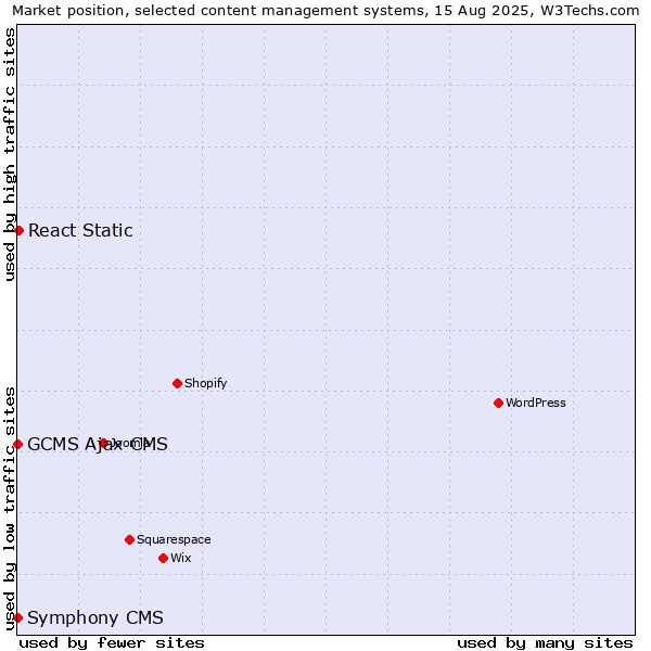 Market position of React Static vs. GCMS Ajax CMS vs. Symphony CMS