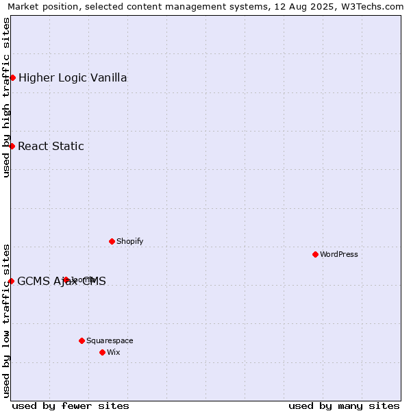 Market position of Higher Logic Vanilla vs. React Static vs. GCMS Ajax CMS