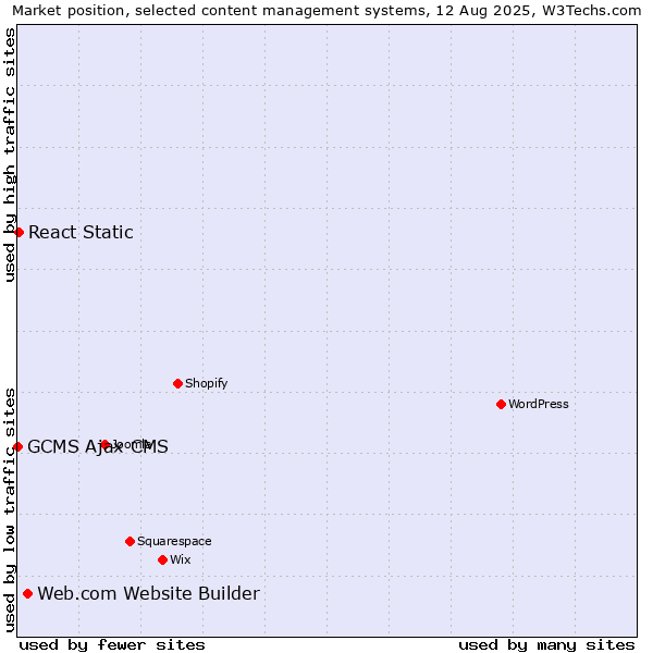 Market position of Web.com Website Builder vs. React Static vs. GCMS Ajax CMS