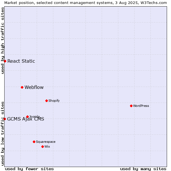 Market position of Webflow vs. React Static vs. GCMS Ajax CMS