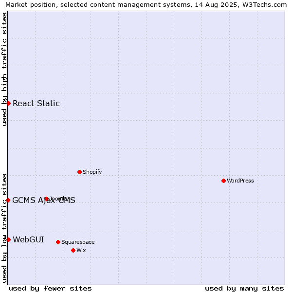 Market position of WebGUI vs. React Static vs. GCMS Ajax CMS