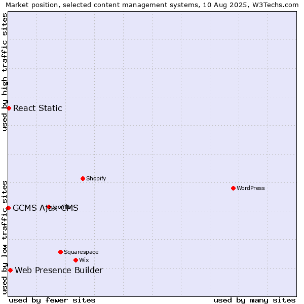 Market position of Web Presence Builder vs. React Static vs. GCMS Ajax CMS