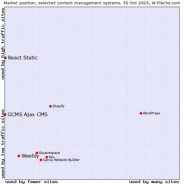 Market position of Weebly vs. React Static vs. GCMS Ajax CMS