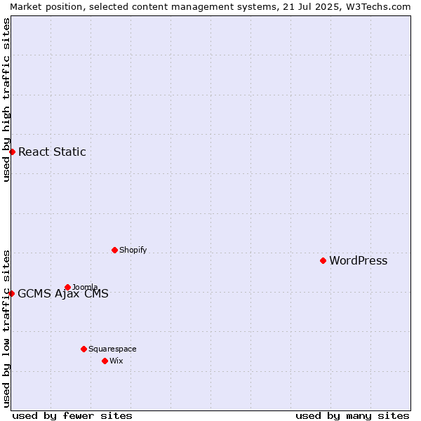 Market position of WordPress vs. React Static vs. GCMS Ajax CMS