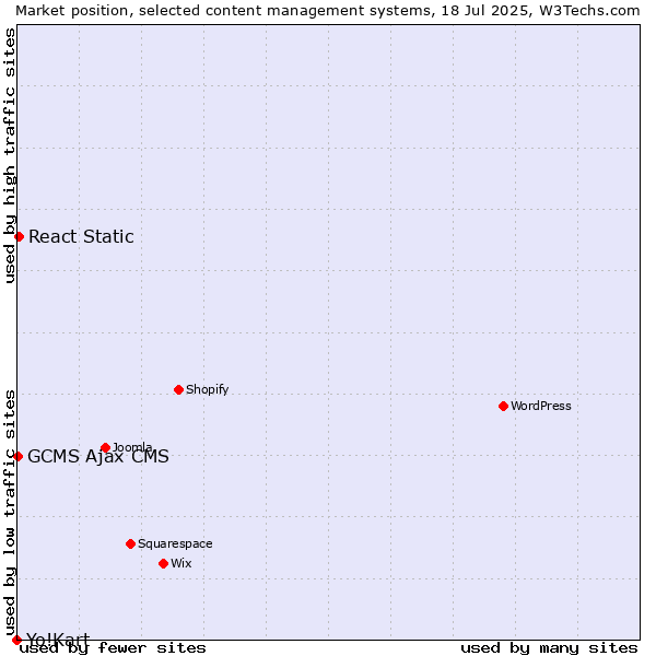 Market position of React Static vs. GCMS Ajax CMS vs. Yo!Kart