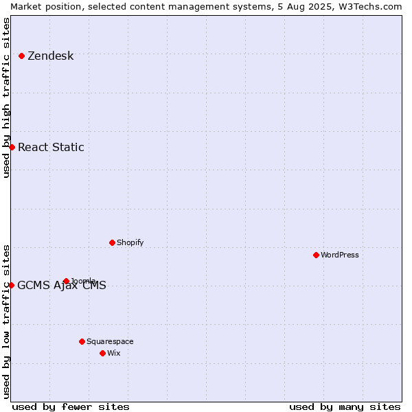 Market position of Zendesk vs. React Static vs. GCMS Ajax CMS