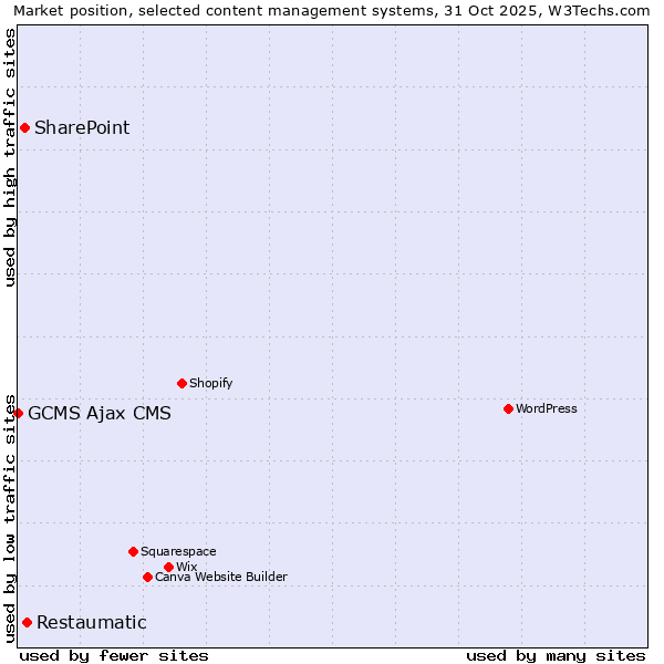 Market position of Restaumatic vs. SharePoint vs. GCMS Ajax CMS