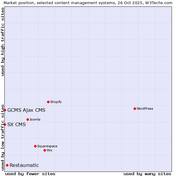 Market position of Restaumatic vs. GCMS Ajax CMS vs. SX CMS