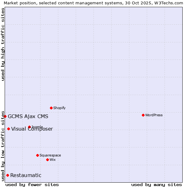 Market position of Visual Composer vs. Restaumatic vs. GCMS Ajax CMS
