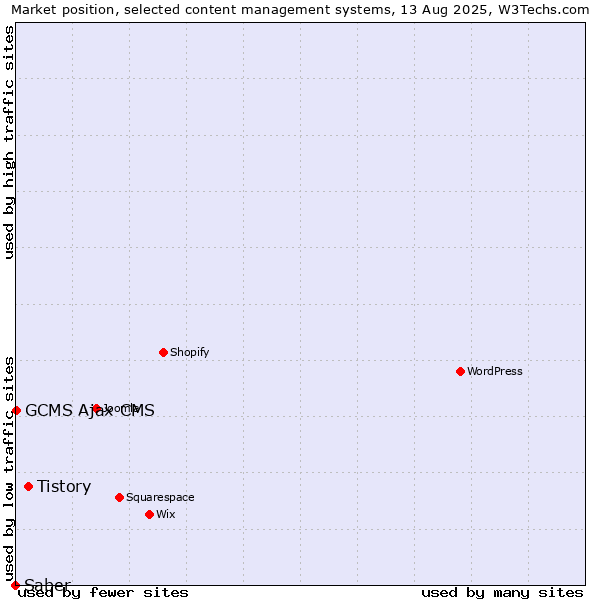 Market position of Tistory vs. GCMS Ajax CMS vs. Saber