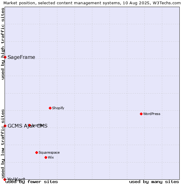 Market position of SageFrame vs. GCMS Ajax CMS vs. Yo!Kart