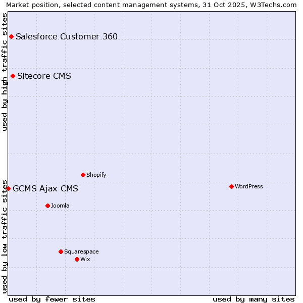 Market position of Sitecore CMS vs. Salesforce Customer 360 vs. GCMS Ajax CMS