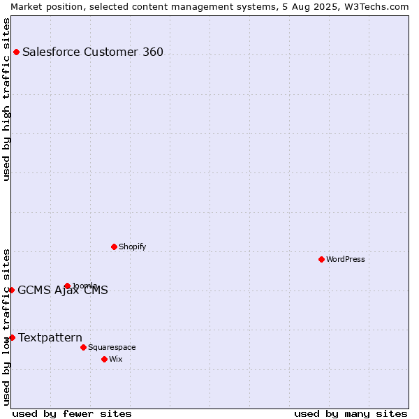 Market position of Salesforce Customer 360 vs. Textpattern vs. GCMS Ajax CMS
