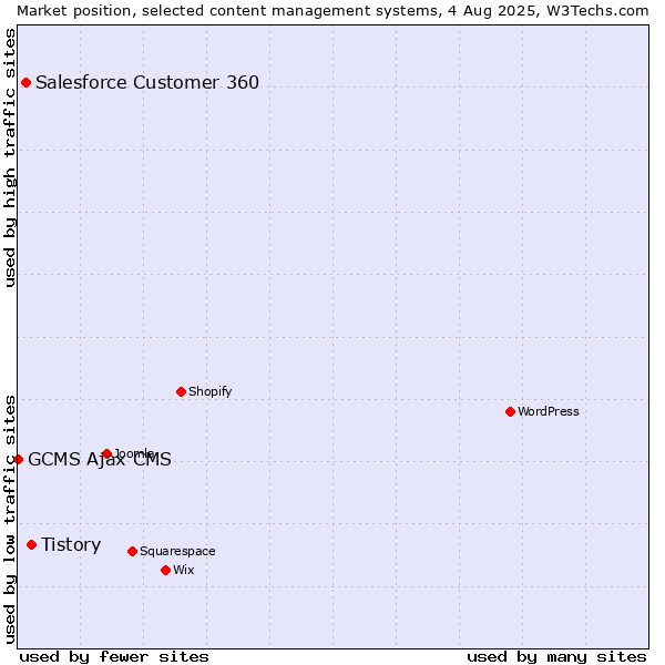 Market position of Tistory vs. Salesforce Customer 360 vs. GCMS Ajax CMS