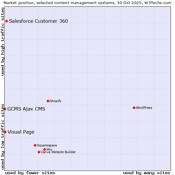 Market position of Salesforce Customer 360 vs. Visual Page vs. GCMS Ajax CMS