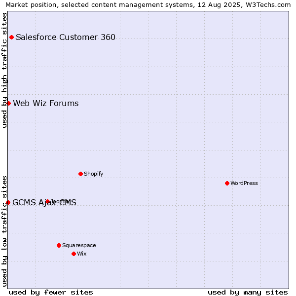 Market position of Salesforce Customer 360 vs. Web Wiz Forums vs. GCMS Ajax CMS