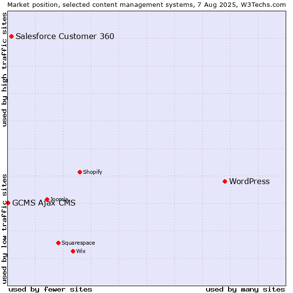 Market position of WordPress vs. Salesforce Customer 360 vs. GCMS Ajax CMS