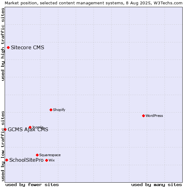 Market position of Sitecore CMS vs. SchoolSitePro vs. GCMS Ajax CMS
