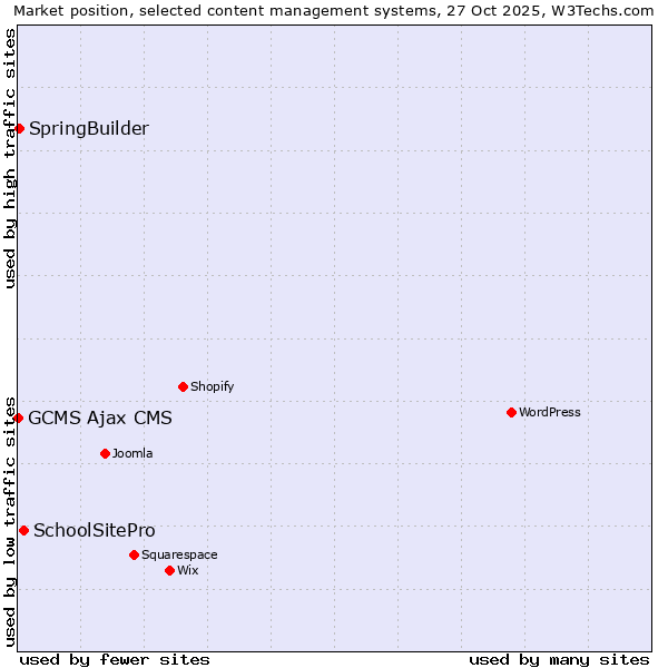 Market position of SchoolSitePro vs. SpringBuilder vs. GCMS Ajax CMS