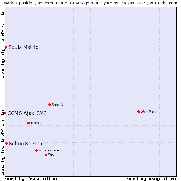 Market position of SchoolSitePro vs. Squiz Matrix vs. GCMS Ajax CMS
